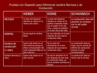 Pruebas con Diapasón para Diferenciar sordera Nerviosa y de Conducción La conducción ósea es menor que la normal. Se oye la vibración en el aire después de que cesa la conducción ósea, ya que la sordera nerviosa es parcial. Suena más fuerte en el oído normal. Sordera Nerviosa (1 oído) La conducción ósea es mejor que la normal (el defecto de conducción excluye al ruido enmascarador). No se oyen las vibraciones en el aire después de que cesa la conducción ósea. Suena más fuerte en el oído enfermo porque el efecto enmascarador del ruido ambiental falta en el lado enfermo. Sordera de conducción (1 oído) Se oye vibración en el aire después de que cesa la conducción ósea. Se oye igual en ambos lados. NORMAL La conducción ósea del paciente se compara con la del sujeto normal. La base del diapasón vibrante se coloca en la apófisis mastoides hasta que el sujeto no lo oye más, y luego se sostiene en el aire cerca del oído. La base del diapasón vibrante se coloca en el vértice del cráneo. METODO SCHWABACH RINNE WEBER 