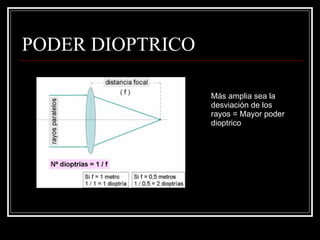 PODER DIOPTRICO Más amplia sea la desviación de los rayos = Mayor poder dioptrico 