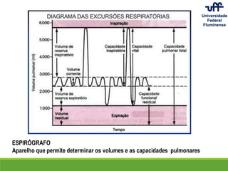 ESPIRÓGRAFO
Aparelho que permite determinar os volumes e as capacidades pulmonares
 