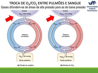 TROCA DE O2/CO2 ENTRE PULMÕES E SANGUE
Gases difundem-se de áreas de alta pressão para as de baixa pressão
 