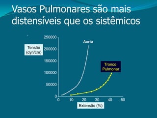 VasosPulmonaressãomaisdistensíveisqueossistêmicosTensão(dyn/cm)TroncoPulmonarExtensão(%)