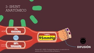 3- SHUNT
ANATÓMICO
Gómez, W. C. (2022). Fisiología Respiratoria: Lo esencial en la
práctica clínica. Editorial El Manual Moderno.
100%
95mmHg
DIFUSIÓN
AORTA
CAPILARES
PULMONARES
 