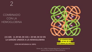 Gómez, W. C. (2022). Fisiología Respiratoria: Lo esencial en la
práctica clínica. Editorial El Manual Moderno.
1 GR HEMOGLOBINA
1.39 ML DE O2
POR MMHG DE PRESIÓN
(15 GR) (1.39 ML DE O2) = 20 ML DE 02 EN
LA SANGRE UNIDOS A LA HEMOGLOBINA
(CON HB SATURADA AL 100%)
 