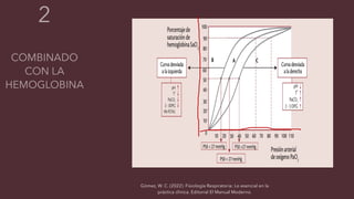 Gómez, W. C. (2022). Fisiología Respiratoria: Lo esencial en la
práctica clínica. Editorial El Manual Moderno.
 