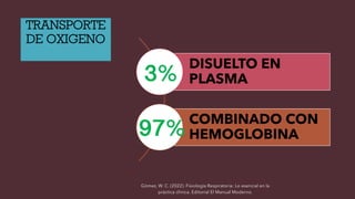 DISUELTO EN
PLASMA
COMBINADO CON
HEMOGLOBINA
Gómez, W. C. (2022). Fisiología Respiratoria: Lo esencial en la
práctica clínica. Editorial El Manual Moderno.
TRANSPORTE
DE OXIGENO
3%
97%
 