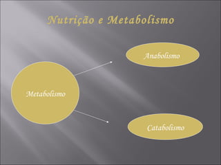 Nutrição e Metabolismo Metabolismo Anabolismo   Catabolismo 