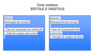 Ciclo cardíaco
SÍSTOLE E DIÁSTOLE
Sístole
Contração do coração
– Fase de contração do ventrículo
– Saída do sangue para aorta
Diástole
Relaxamento do coração
– Fase de relaxamento do
ventrículo
– Entrada de sangue do átrio
 