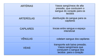 ARTÉRIAS Vasos sangüíneos de alta
pressão, que conduzem o
sangue do coração para os
tecidos
ARTERÍOLAS distribuição do sangue para os
capilares
CAPILARES trocas entre sangue e espaço
intersticial
VÊNULAS coletam sangue dos capilares
VEIAS
transporte sob baixa pressão.
Vasos sangüíneos que
conduzem o sangue dos
tecidos para o coração
 