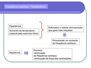 Frequência cardíaca - Temperatura
Hipertermia
Aumento da temperatura
corporal pelo exercício físico
Estimulam o nódulo sino-auricular
que gera mais impulsos
Provocando um aumento
da frequência cardíaca
Hipotermia
Provoca:
-diminuição
da frequência cardíaca
-diminuição da força das contracções
 