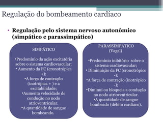 Regulação do bombeamento cardíaco
• Regulação pelo sistema nervoso autonômico
(simpático e parassimpático)
SIMPÁTICO
•Predomínio da ação excitatória
sobre o sistema cardiovascular;
• Aumento da FC (cronotrópica
+);
•A força de contração
(inotrópica + ) e a
excitabilidade;
•Aumenta velocidade de
condução no nodo
atrioventricular.
•A quantidade de sangue
bombeando.
PARASSIMPÁTICO
(Vagal)
•Predomínio inibitório sobre o
sistema cardiovascular;
• Diminuição da FC (cronotrópico
-);
•A força de contração (inotrópico
-);
•Diminui ou bloqueia a condução
no nodo atrioventricular.
•A quantidade de sangue
bombeado (débito cardíaco).
 