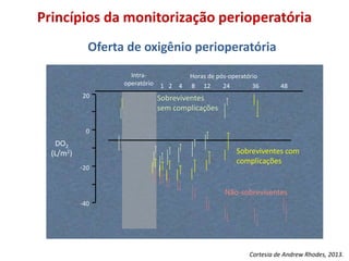 -40
0
20
-20
DO2
(L/m2)
Intra-
operatório 1 2 4 8 12 24 36 48
Horas de pós-operatório
Não-sobreviventes
Sobreviventes com
complicações
Sobreviventes
sem complicações
Princípios da monitorização perioperatória
Oferta de oxigênio perioperatória
Cortesia de Andrew Rhodes, 2013.
 
