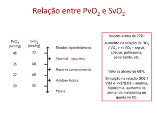 Relação entre PvO2 e SvO2
(68 a 77%)
Valores acima de 77%:
Aumento na relação de DO2
/ VO2 e << EO2 – sepsis,
cirrose, politrauma,
pancreatite, etc.
Valores abaixo de 68%:
Dimuição na relação DO2 /
VO2 e <<(?)EO2 – anemia,
hipoxemia, aumento de
demanda metabólica ou
queda no DC.
 