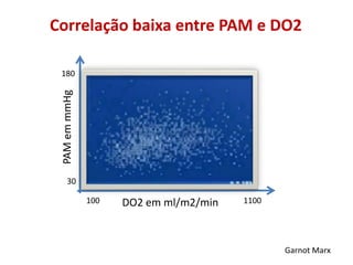 Correlação baixa entre PAM e DO2
PAMemmmHg
DO2 em ml/m2/min
30
100
180
1100
Garnot Marx
 