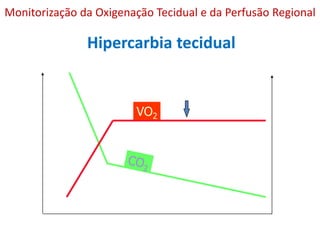 Hipercarbia tecidual
Oferta de Oxigênio- DO2
VO2
Q
Monitorização da Oxigenação Tecidual e da Perfusão Regional
 