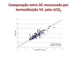 Comparação entre DC mensurado por
termodiluição VS. pelo CO2
 