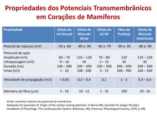 Propriedades dos Potenciais Transmembrânicos
em Corações de Mamíferos
Propriedade Célula do
nó Sinusal
Célula do
Músculo
Atrial
Célula do
nó AV
Fibra de
Purkinje
Célula do
Músculo
Ventricular
Potecial de repouso (mV) -50 a -60 -80 a -90 -60 a -70 -90 a -95 -80 a -90
Potencial de ação
Amplitude (mV)
Ultrapassagem (mV)
Duração (ms)
Vmáx (V/s)
60 – 70
0 – 10
100 – 300
1 - 10
110 – 120
30
100 – 300
100 - 200
70 – 80
5 – 15
100 – 300
5 - 15
120
30
300 – 500
500 - 700
110 – 120
30
200 – 300
100 – 200
Velocidade de propagação (m/s) < 0,05 0,3 – 0,4 0,1 2 - 3 0,3 – 0,4
Diâmetro de fibra (m) 5 - 10 10 - 15 1 - 10 100 10 - 16
Vmáx: aumento máximo do potencial de membrana
Adaptado de Sperelakis N: Origin of the cardiac resting potential. In Berne RM, Sérelakis N, Geiger SR (eds):
Handbook of Physiology: The Cardiovascular System. Bethesda, Md, American Physiological Society, 1979, p 190.
 