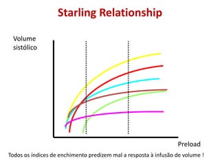 Preload
Volume
sistólico
Starling Relationship
Todos os índices de enchimento predizem mal a resposta à infusão de volume !
 