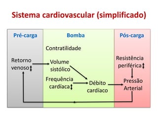 Sistema cardiovascular (simplificado)
Pré-carga Bomba Pós-carga
Retorno
venoso
Contratilidade
Volume
sistólico
Frequência
cardíaca
Débito
cardíaco
Resistência
periférica
Pressão
Arterial
 