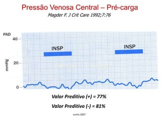 Junho 2007
Pressão Venosa Central – Pré-carga
Magder F. J Crit Care 1992;7:76
Variação > 1 mm Hg
Valor Preditivo (+) = 77%
Valor Preditivo (-) = 81%
 