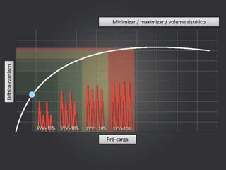 Débitocardíaco
Pré-carga
Minimizar / maximizar / volume sistólico
 