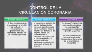 Factores mecánicos
• El flujo es directamente
proporcional a la presión
de perfusión e
inversamente
proporcional a la
resistencia ofrecida por
los canales vasculares
Factores metabolicos
• el mecanismo primario de
control de la perfusión
coronaria es influenciado
por la regulación entre el
aporte y las demandas de
oxígeno ya que un
incremento en la
demanda de oxígeno por
el miocardio lleva a un
aumento del flujo
sanguíneo coronario con
una mayor entrega de
oxígeno
Control neural
• En el corazón latiendo la
estimulación simpática
incrementa la FC,
contractilidad miocárdica
y presión sanguínea
• La estimulación vagal
produce bradicardia,
hipotensión y disminución
de la contractilidad
miocárdica
 