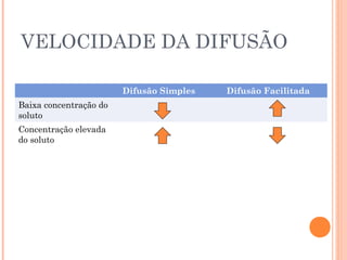 VELOCIDADE DA DIFUSÃO
Difusão Simples Difusão Facilitada
Baixa concentração do
soluto
Concentração elevada
do soluto
 