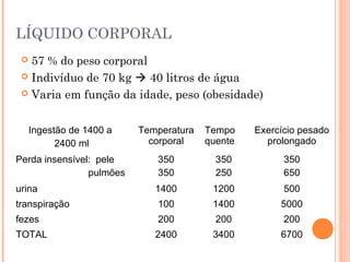 LÍQUIDO CORPORAL
 57 % do peso corporal
 Indivíduo de 70 kg  40 litros de água
 Varia em função da idade, peso (obesidade)
Ingestão de 1400 a
2400 ml
Temperatura
corporal
Tempo
quente
Exercício pesado
prolongado
Perda insensível: pele
pulmões
350
350
350
250
350
650
urina 1400 1200 500
transpiração 100 1400 5000
fezes 200 200 200
TOTAL 2400 3400 6700
 