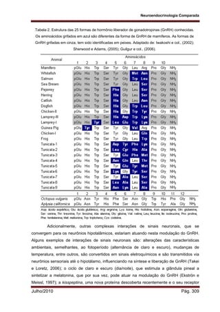 Neuroendocrinologia Comparada
Julho/2010 Pág. 309
Adicionalmente, outras complexas interações de sinais neuronais, que se
convergem para os neurônios hipotalâmicos, estariam atuando nesta modulação do GnRH.
Alguns exemplos de interações de sinais neuronais são: alterações das características
ambientais, semelhantes, ao fotoperíodo (alternância de claro e escuro), mudanças de
temperatura, entre outros, são convertidos em sinais eletroquímicos e são transmitidos via
neurônios sensoriais até o hipotálamo, influenciando na síntese e liberação de GnRH (Takei
e Loretz, 2006); o ciclo de claro e escuro (dia/noite), que estimula a glândula pineal a
sintetizar a melatonina, que por sua vez, pode atuar na modulação do GnRH (Ekströn e
Meissl, 1997); a kisspeptina, uma nova proteína descoberta recentemente e o seu receptor
Tabela 2. Estrutura das 25 formas de hormônio liberador de gonadotropinas (GnRH) conhecidas.
Os aminoácidos grifados em azul são diferentes da forma de GnRH de mamíferos. As formas de
GnRH grifadas em cinza, tem sido identificadas em peixes. Adaptado de: Iwakoshi e col., (2002);
Sherwood e Adams, (2005); Guilgur e col., (2006).
 