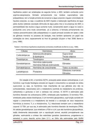 Neuroendocrinologia Comparada
Julho/2010 Pág. 311
hipofisários podem ser sintetizadas da seguinte forma: o ADH, também conhecido como
arginina-vasopressina, formado primariamente nos núcleos supra-ópticos (são
polipeptídeos), tem a função primária de conservar a água corporal e regular a tonicidade de
líquidos corporais, ou seja, a ausência de ADH impede a reabsorção significativa de água
pelos ductos coletores (excreção diminuída de água pelos rins) e na presença de ADH, a
permeabilidade dos ductos à água aumenta muito, conservando assim a água no corpo e
produzindo uma urina muito concentrada. Já a ocitocina, é formada primariamente nos
núcleos paraventriculares (são polipeptídeos) e o papel principal consiste em ejetar o leite
da glândula mamária no processo de lactação, mas também apresenta um papel nas
contrações do útero, especialmente ao final da gestação (Guyton e Hall, 2006; Berne e
Levy, 1998).
Em relação à AH, o hormônio ACTH, produzido pelas células corticotrópicas, é um
hormônio, cuja função fisiológica consiste em regular o crescimento e a secreção do córtex
supra-renal, ou seja, os hormônios mais importantes de sua glândula alvo são os
corticosteróides, relacionados com o metabolismo (controle do metabolismo de proteínas,
carboidratos e gorduras) e com o estresse nos animais. O ACTH é estimulado pelo
hormônio liberador de corticotropina (CRH), sintetizado pelo hipotálamo. O hormônio TSH,
sintetizado pelas células tireotrópicas, é um hormônio glicoprotéico, cuja função consiste em
regular o crescimento e o metabolismo da tireóide e a secreção de seus respectivos
hormônios (a tiroxina, T4 e a triiodotironina, T3), relacionado também com o metabolismo
corporal. O TSH, por sua vez, é estimulado pelo hormônio liberador de tireotropina (TRH).
As células gonadotrópicas, que sintetizam o FSH e o LH, que são hormônios glicoprotéicos,
estão diretamente relacionadas com a reprodução animal, atuando principalmente nas
gônadas, estimulando a síntese dos esteróides gonadais (testosterona, progesterona e
estradiol) e como descrito acima (item 2.1.), as GtHs são estimuladas pelo GnRH
Tabela 3. Hormônios hipofisários atualmente conhecidos (modificado de Berne e Levy, 1998).
 