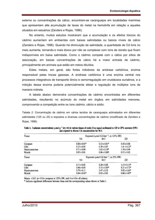 Ecotoxicologia Aquática
Julho/2010 Pág. 367
externa ou concentrações de cálcio, encontram-se caranguejos em localidades marinhas
que apresentam alta acumulação de taxas do metal na hemolinfa em relação a aqueles
situados em estuários (Zanders e Rojas, 1996).
No entanto, muitos estudos mostraram que a acumulação e os efeitos tóxicos do
cádmio aumentam em ambientes com baixas salinidades ou baixos níveis de cálcio
(Zanders e Rojas, 1996). Quando há diminuição de salinidade, a quantidade de Cd livre no
meio aumenta, tornando-o mais tóxico por não se complexar com íons de cloreto que ficam
indisponíveis em baixa salinidade. Como o cádmio compete com o cálcio por sítios de
associação, em baixas concentrações de cálcio há a maior entrada de cádmio,
principalmente em animais que estão em meios diluídos.
Estes metais, em geral, são fortes inibidores da anidrase carbônica, enzima
responsável pelas trocas gasosas. A anidrase carbônica é uma enzima central nos
processos integrativos de transporte iônico e osmorregulação em crustáceos eurialinos, e a
inibição dessa enzima poderia potencialmente afetar a regulação de múltiplos íons de
maneira indireta.
A tabela abaixo demonstra concentrações de cádmio encontradas em diferentes
salinidades, resultando no acúmulo do metal em órgãos em salinidades menores,
comprovando a competição entre os íons cádmio, cálcio e sódio.
Tabela 2: Concentração de cádmio em vários tecidos de caranguejos aclimatados em diferentes
salinidades (125 ou 25) e expostos a diversas concentrações de cádmio (modificado de Zanders e
Rojas, 1996).
 