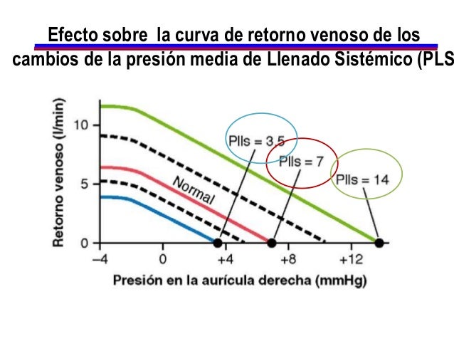 Efecto sobre la curva de retorno venoso de los
cambios de la presión media de Llenado Sistémico (PLS
 