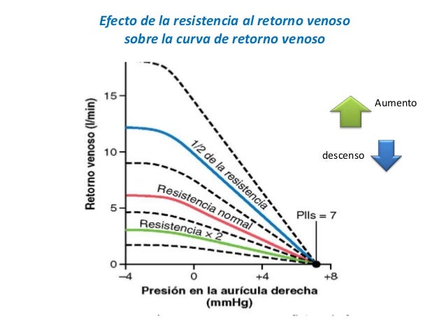 Resultado de imagen para Efecto de la resistencia al retorno venoso sobre la curva de retorno venoso.