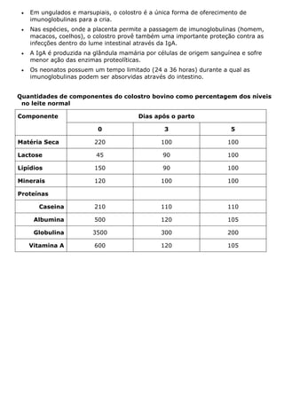 • Em ungulados e marsupiais, o colostro é a única forma de oferecimento de
imunoglobulinas para a cria.
• Nas espécies, onde a placenta permite a passagem de imunoglobulinas (homem,
macacos, coelhos), o colostro provê também uma importante proteção contra as
infecções dentro do lume intestinal através da IgA.
• A IgA é produzida na glândula mamária por células de origem sanguínea e sofre
menor ação das enzimas proteolíticas.
• Os neonatos possuem um tempo limitado (24 a 36 horas) durante a qual as
imunoglobulinas podem ser absorvidas através do intestino.
Quantidades de componentes do colostro bovino como percentagem dos níveis
no leite normal
Dias após o partoComponente
0 3 5
Matéria Seca 220 100 100
Lactose 45 90 100
Lipídios 150 90 100
Minerais 120 100 100
Proteínas
Caseina 210 110 110
Albumina 500 120 105
Globulina 3500 300 200
Vitamina A 600 120 105
 