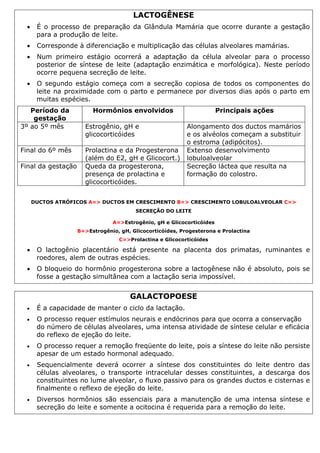 LACTOGÊNESE
• É o processo de preparação da Glândula Mamária que ocorre durante a gestação
para a produção de leite.
• Corresponde à diferenciação e multiplicação das células alveolares mamárias.
• Num primeiro estágio ocorrerá a adaptação da célula alveolar para o processo
posterior de síntese de leite (adaptação enzimática e morfológica). Neste período
ocorre pequena secreção de leite.
• O segundo estágio começa com a secreção copiosa de todos os componentes do
leite na proximidade com o parto e permanece por diversos dias após o parto em
muitas espécies.
Período da
gestação
Hormônios envolvidos Principais ações
3º ao 5º mês Estrogênio, gH e
glicocorticóides
Alongamento dos ductos mamários
e os alvéolos começam a substituir
o estroma (adipócitos).
Final do 6º mês Prolactina e da Progesterona
(além do E2, gH e Glicocort.)
Extenso desenvolvimento
lobuloalveolar
Final da gestação Queda da progesterona,
presença de prolactina e
glicocorticóides.
Secreção láctea que resulta na
formação do colostro.
DUCTOS ATRÓFICOS A=> DUCTOS EM CRESCIMENTO B=> CRESCIMENTO LOBULOALVEOLAR C=>
SECREÇÃO DO LEITE
A=>Estrogênio, gH e Glicocorticóides
B=>Estrogênio, gH, Glicocorticóides, Progesterona e Prolactina
C=>Prolactina e Glicocorticóides
• O lactogênio placentário está presente na placenta dos primatas, ruminantes e
roedores, alem de outras espécies.
• O bloqueio do hormônio progesterona sobre a lactogênese não é absoluto, pois se
fosse a gestação simultânea com a lactação seria impossível.
GALACTOPOESE
• É a capacidade de manter o ciclo da lactação.
• O processo requer estímulos neurais e endócrinos para que ocorra a conservação
do número de células alveolares, uma intensa atividade de síntese celular e eficácia
do reflexo de ejeção do leite.
• O processo requer a remoção freqüente do leite, pois a síntese do leite não persiste
apesar de um estado hormonal adequado.
• Sequencialmente deverá ocorrer a síntese dos constituintes do leite dentro das
células alveolares, o transporte intracelular desses constituintes, a descarga dos
constituintes no lume alveolar, o fluxo passivo para os grandes ductos e cisternas e
finalmente o reflexo de ejeção do leite.
• Diversos hormônios são essenciais para a manutenção de uma intensa síntese e
secreção do leite e somente a ocitocina é requerida para a remoção do leite.
 