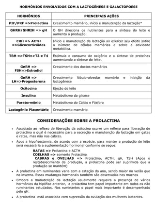 HORMÔNIOS ENVOLVIDOS COM A LACTOGÊNESE E GALACTOPOESE
HORMÔNIOS PRINCIPAIS AÇÕES
PIF/PRF =>Prolactina Crescimento mamário, início e manutenção da lactação*
GHRH/GHRIH => gH O GH direciona os nutrientes para a síntese do leite e
aumenta a produção.
CRH => ACTH
=>Glicocorticóides
Início e manutenção da lactação ao exercer seu efeito sobre
o número de células mamárias e sobre a atividade
metabólica.
TRH =>TSH=>T3 e T4 Estimula o consumo de oxigênio e a síntese de proteínas
aumentando a síntese do leite.
GnRH =>
FSH=>Estradiol
Crescimento dos ductos mamários
GnRH =>
LH=>Progesterona
Crescimento lóbulo-alveolar mamário e inibição da
lactogênese
Ocitocina Ejeção do leite
Insulina Metabolismo da glicose
Paratormônio Metabolismo do Cálcio e Fósforo
Lactogênio Placentário Crescimento mamário
CONSIDERAÇÕES SOBRE A PROLACTINA
• Associado ao reflexo de liberação da ocitocina ocorre um reflexo para liberação de
prolactina o qual é necessário para a secreção e manutenção da lactação em gatas
e ratas, mas não nas cabras.
• Apos a hipofisectomia, de acordo com a espécie, para manter a produção de leite
será necessária a suplementação hormonal conforme se segue:
RATAS => Prolactina e ACTH
COELHAS => somente Prolactina
CABRAS e OVELHAS => Prolactina, ACTH, gH, TSH (Apos o
restabelecimento da produção, a prolactina pode ser suprimida que a
produção se mantém)
• A prolactina em ruminantes varia com a estação do ano, sendo maior no verão que
no inverno. Essas mudanças hormonais também são observadas nos machos
• Embora a manutenção da lactação usualmente requeira a presença de vários
hormônios da hipófise anterior, a prolactina tem papel importante em todos os não
ruminantes estudados. Nos ruminantes o papel mais importante é desempenhado
pelo gH.
• A prolactina está associada com supressão da ovulação das mulheres lactantes.
 