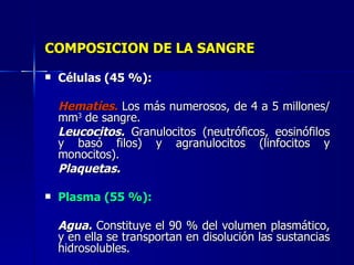 COMPOSICIÓN DE LA SANGRE Células (45 %): Hematíes.   Los más numerosos, de 4 a 5 millones/mm 3  de sangre. Leucocitos.   Granulocitos (neutróficos, eosinófilos y basó filos) y agranulocitos (linfocitos y monocitos). Plaquetas. Plasma (55 %): Agua.   Constituye el 90 % del volumen plasmático, y en ella se transportan en disolución las sustancias hidrosolubles. 