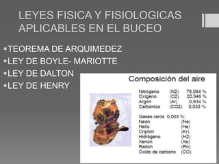 LEYES FISICA Y FISIOLOGICAS
APLICABLES EN EL BUCEO
TEOREMA DE ARQUIMEDEZ
LEY DE BOYLE- MARIOTTE
LEY DE DALTON
LEY DE HENRY
 