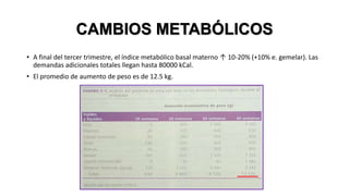 CAMBIOS METABÓLICOS
• A final del tercer trimestre, el índice metabólico basal materno ↑ 10-20% (+10% e. gemelar). Las
demandas adicionales totales llegan hasta 80000 kCal.
• El promedio de aumento de peso es de 12.5 kg.

 