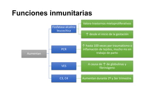 Funciones inmunitarias
Valora trastornos mieloproliferativos

Fosfatasa alcalina
leucocítica
↑ desde el inicio de la gestación

PCR

↑ hasta 100 veces por traumatismo o
inflamación de tejidos, mucho ms en
trabajo de parto

VES

A causa de ↑ de globulinas y
fibrinógeno

C3, C4

Aumentan durante 2º y 3er trimestre.

Aumentan

 