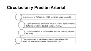 Circulación y Presión Arterial
Se disminuye la PA hasta las 24-26 semanas, luego aumenta.
La presión venosa femoral en posición supina se incrementa
de forma constante desde 8 hasta 24 mmHg.

La presion venosa se normaliza en posición lateral y después
del parto.
Este aumento en la presion venosa se asocia a la posible
aparicion de edemas, várices, hemorroides, TVP.

 