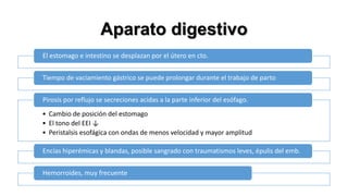 Aparato digestivo
El estomago e intestino se desplazan por el útero en cto.
Tiempo de vaciamiento gástrico se puede prolongar durante el trabajo de parto
Pirosis por reflujo se secreciones acidas a la parte inferior del esófago.

• Cambio de posición del estomago
• El tono del EEI ↓
• Peristalsis esofágica con ondas de menos velocidad y mayor amplitud
Encías hiperémicas y blandas, posible sangrado con traumatismos leves, épulis del emb.
Hemorroides, muy frecuente

 