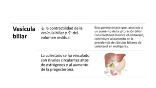 Vesícula
biliar

↓ la contractilidad de la
vesícula biliar y ↑ del
volumen residual

La colestasis se ha vinculado
con niveles circulantes altos
de estrógenos y al aumento
de la progesterona.

Esto genera estasis que, asociada a
un aumento de la saturación biliar
con colesterol durante el embarazo,
contribuye al aumento en la
prevalencia de cálculos biliares de
colesterol en multíparas.

 
