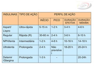 INSULINAS TIPO DE AÇÃO PERFIL DE AÇÃO
INÍCIO PICO DURAÇÃO
EFETIVA
DURAÇÃO
MÁXIMA
Aspart/
Lispro
Ultra-rápida 5-15 m 1-2 h 3-4 h 4-6 h
Regular Rápida (R) 30-60 m 2-4 h 3-6 h 6-10 h
NPH/lenta Intermediária 1-2 h 4-8 h 10-16 h 14-18 h
Ultralenta Prolongada 2-4 h Não
previsíve
l
18-20 h 20-24 h
Detemir
/Glargina
Prolongada 1-3 h - 20-24h
 