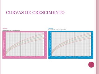 CURVAS DE CRESCIMENTO
 