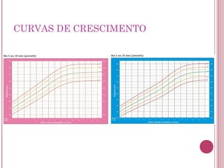 CURVAS DE CRESCIMENTO
 