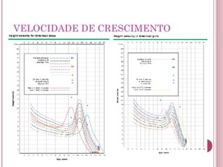 VELOCIDADE DE CRESCIMENTO
 