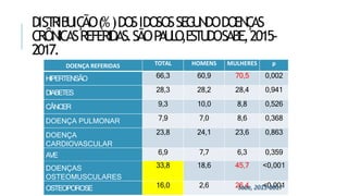 DIST
RIB
U
IÇ
ÃO(%)DOSIDOSOSSEG
U
NDODOENÇ
AS
CRÔNICASREFERIDAS.SÃOP
A
U
L
O
,ESTUDOSABE,2015-
2017.
DOENÇA REFERIDAS TOTAL HOMENS MULHERES p
HIPERTENSÃO 66,3 60,9 70,5 0,002
DIABETES 28,3 28,2 28,4 0,941
CÂNCER 9,3 10,0 8,8 0,526
DOENÇA PULMONAR 7,9 7,0 8,6 0,368
DOENÇA
CARDIOVASCULAR
23,8 24,1 23,6 0,863
AVE 6,9 7,7 6,3 0,359
DOENÇAS
OSTEOMUSCULARES
33,8 18,6 45,7 <0,001
OSTEOPOROSE 16,0 2,6 26,4 <0,001
Sabe, 2015-2017
 