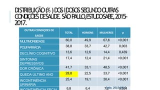 DIST
RIB
U
IÇ
ÃO(%)DOSIDOSOSSEG
U
NDOOU
T
RAS
CONDIÇÕESDESAÚDE.SÃOP
A
U
L
O
,ESTUDOSABE,2015-
2017.
OUTRAS CONDIÇOES DE
SAÚDE
TOTAL HOMENS MULHERES p
MULTIMORBIDADE 60,0 49,9 67,8 <0,001
POLIFARMÁCIA 38,8 33,7 42,7 0,003
DECLÍNIO COGNITIVO 13,6 12,6 14,4 0,439
SINTOMAS
DEPRESSIVOS
17,4 12,4 21,4 <0,001
DOR CRÔNICA 41,7 33,1 48,5 <0,001
QUEDA ÚLTIMO ANO 28,8 22,5 33,7 <0,001
INCONTINÊNCIA
URINÁRIA
25,4 19,1 30,4 <0,001
6,8 6,4 7,2 0,634
Sabe, 2015-2017
 