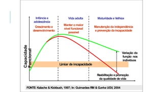 Limiar de incapacidade
Capacidade
Funcional
Variação da
função nos
indivíduos
Vida adulta Maturidade e Velhice
Infância e
adolescência
Crescimento e
desenvolvimento
Manter o maior
nível funcional
possível
Manutenção da independência
e prevenção da incapacidade
Reabilitação e promoção
da qualidade de vida
FONTE: Kalache & Kickbuch, 1997; In: Guimarães RM & Cunha UGV
, 2004
 