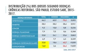DISTRIBUIÇÃO (%) DOS IDOSOS SEGUNDO DOENÇAS
CRÔNICAS REFERIDAS. SÃO PAULO, ESTUDO SABE, 2015-
2017.
DOENÇA REFERIDAS TOTAL HOMENS MULHERES p
HIPERTENSÃO 66,3 60,9 70,5 0,002
DIABETES 28,3 28,2 28,4 0,941
CÂNCER 9,3 10,0 8,8 0,526
DOENÇA PULMONAR 7,9 7,0 8,6 0,368
DOENÇA CARDIOVASCULAR 23,8 24,1 23,6 0,863
AVE 6,9 7,7 6,3 0,359
DOENÇAS OSTEOMUSCULARES 33,8 18,6 45,7 <0,001
OSTEOPOROSE 16,0 2,6 26,4 <0,001
Sabe, 2015-2017
 